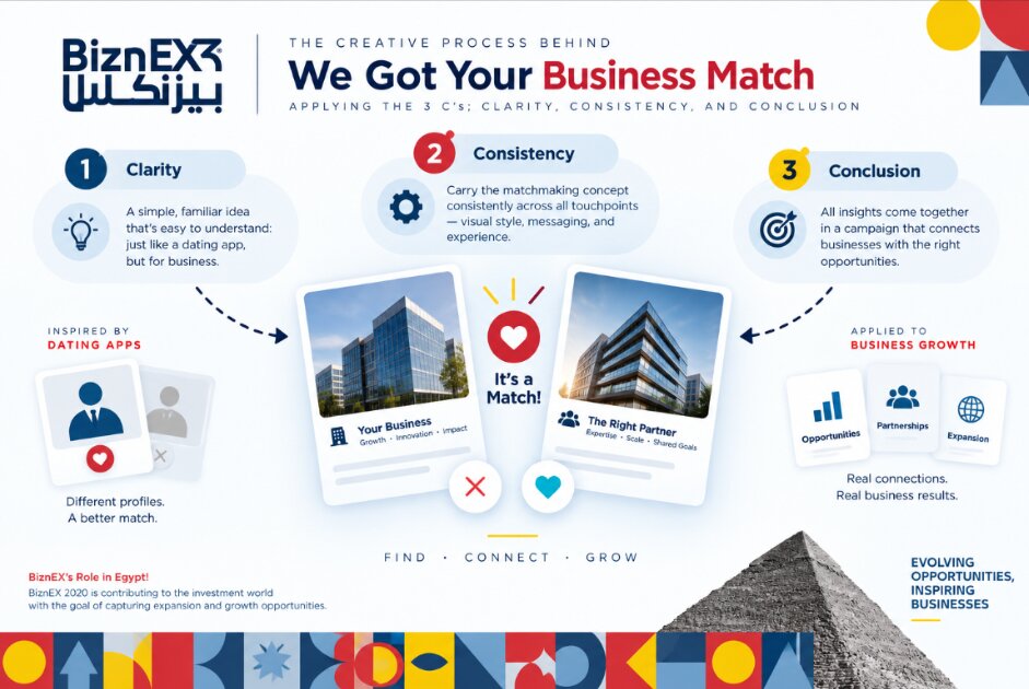 The creative process behind 'We Got Your Business Match' — Clarity, Consistency, and Conclusion, applied to a dating-app-inspired matchmaking concept for BiznEX.